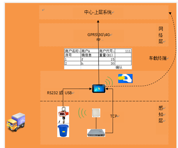 餐飲廢棄物回收管理項目建設(shè)方案-業(yè)務(wù)流.png
