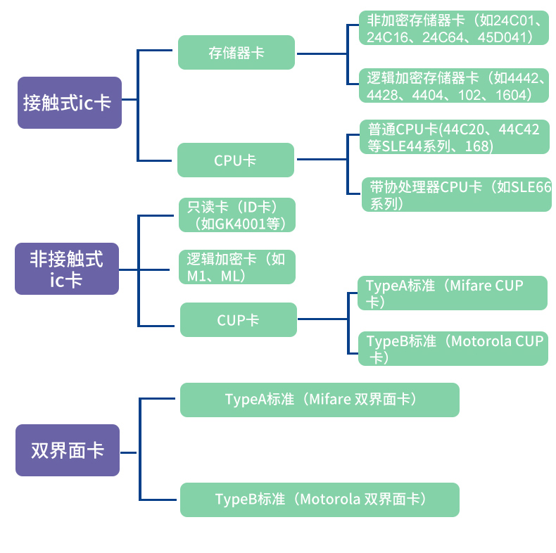 IC卡分類(lèi)